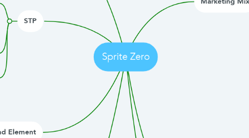 Mind Map: Sprite Zero