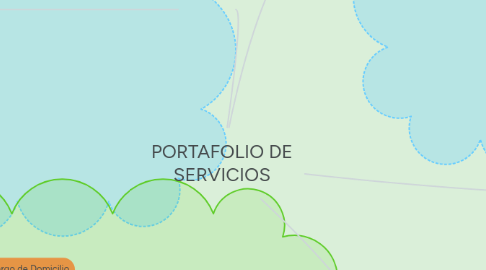 Mind Map: PORTAFOLIO DE SERVICIOS