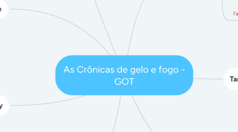 Mind Map: As Crônicas de gelo e fogo - GOT