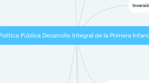 Mind Map: Política Pública Desarrollo Integral de la Primera Infancia