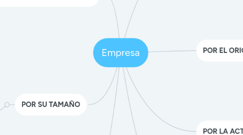 Mind Map: Empresa