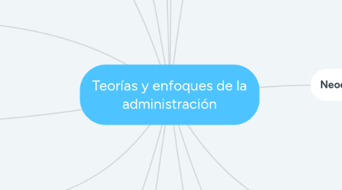 Mind Map: Teorías y enfoques de la administración