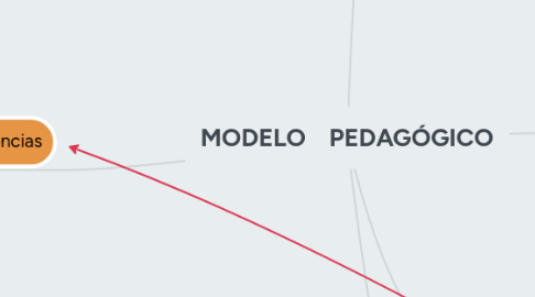 Mind Map: MODELO PEDAGÓGICO