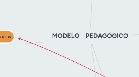 Mind Map: MODELO    PEDAGÓGICO