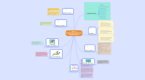 Mind Map: RETO Y RESPONSABILIDADES DEL ADMINISTRADOR