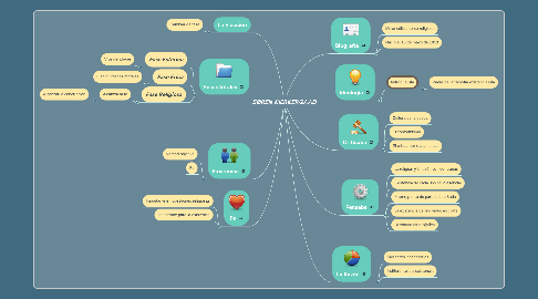 Mind Map: SØREN KIERKERGAAD