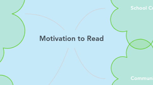 Mind Map: Motivation to Read