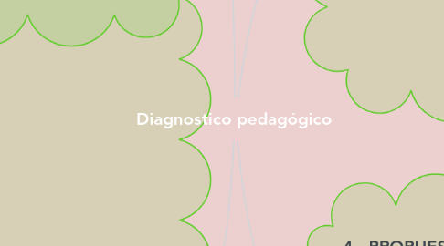 Mind Map: Diagnostico pedagógico