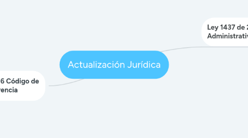 Mind Map: Actualización Jurídica