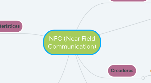 Mind Map: NFC (Near Field Communication)