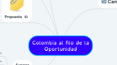 Mind Map: Colombia al filo de la Oportunidad