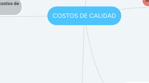 Mind Map: COSTOS DE CALIDAD