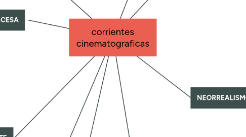 Mind Map: corrientes cinematograficas