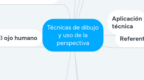 Mind Map: Técnicas de dibujo y uso de la perspectiva