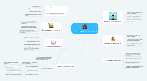 Mind Map: TIPO LOGIA DE PROYECTOS