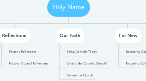 Mind Map: Holy Name
