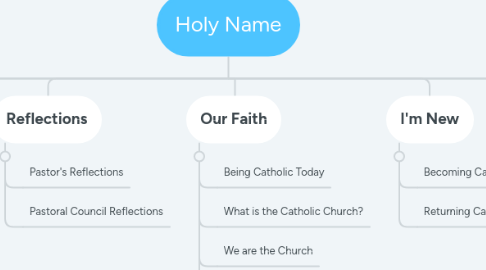 Mind Map: Holy Name