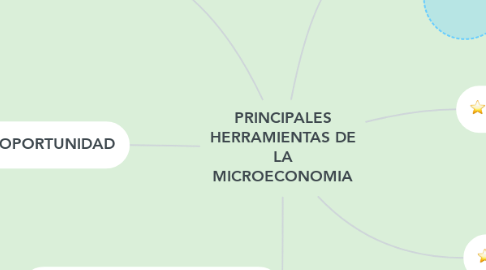 Mind Map: PRINCIPALES HERRAMIENTAS DE LA MICROECONOMIA