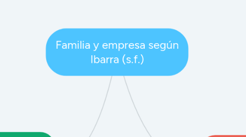 Mind Map: Familia y empresa según Ibarra (s.f.)