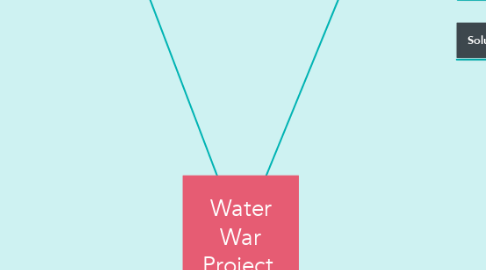 Mind Map: Water War Project.