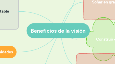 Mind Map: Beneficios de la visión