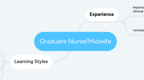 Mind Map: Graduate Nurse/Midwife