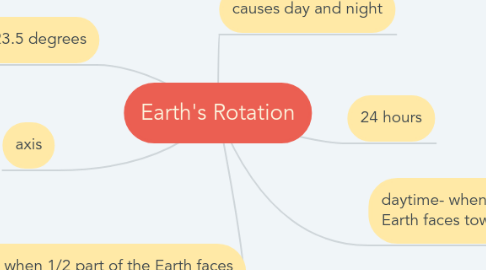 Mind Map: Earth's Rotation