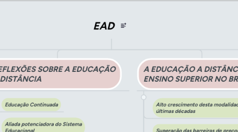 Mind Map: EAD