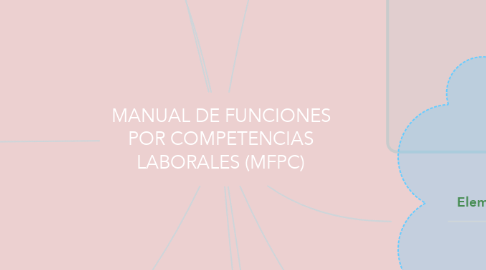 Mind Map: MANUAL DE FUNCIONES POR COMPETENCIAS LABORALES (MFPC)
