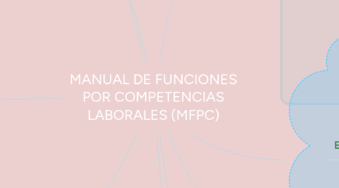 Mind Map: MANUAL DE FUNCIONES POR COMPETENCIAS LABORALES (MFPC)