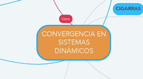 Mind Map: CONVERGENCIA EN SISTEMAS DINÁMICOS