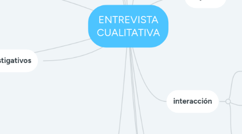 Mind Map: ENTREVISTA CUALITATIVA