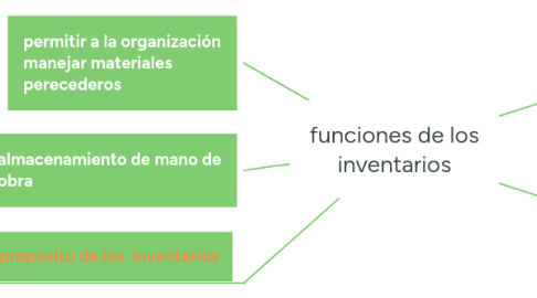 Mind Map: funciones de los inventarios