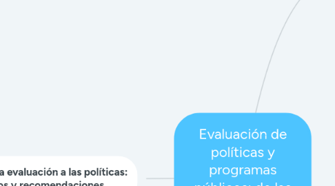 Mind Map: Políticas y programas sociales