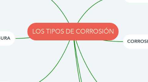 Mind Map: LOS TIPOS DE CORROSIÓN
