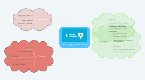 Mind Map: Agua Limpia y Saneamiento