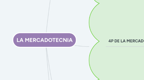 Mind Map: LA MERCADOTECNIA