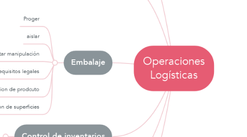 Mind Map: Operaciones Logísticas