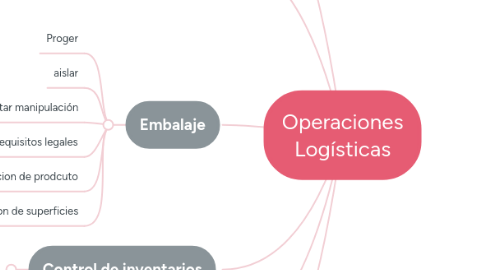 Mind Map: Operaciones Logísticas