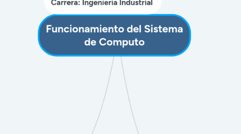 Mind Map: Funcionamiento del Sistema de Computo