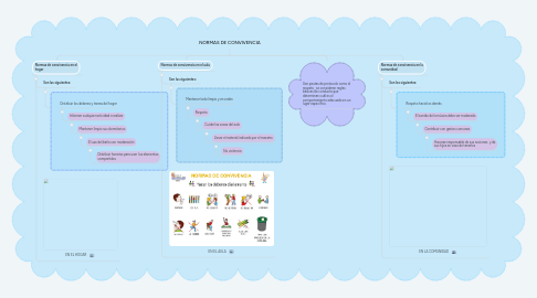 Mind Map: NORMAS DE CONVIVENCIA