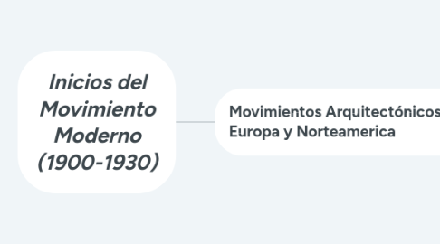 Mind Map: Inicios del Movimiento Moderno (1900-1930)