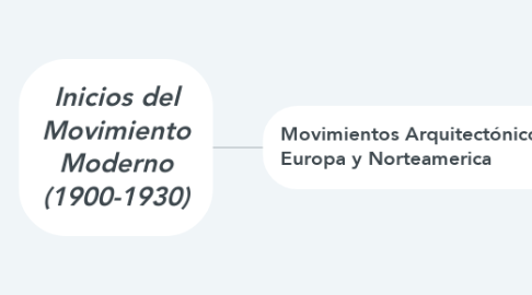 Mind Map: Inicios del Movimiento Moderno (1900-1930)