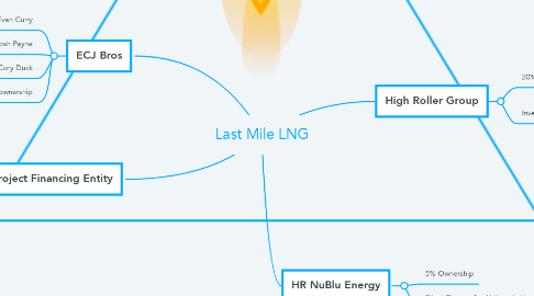 Mind Map: Last Mile LNG