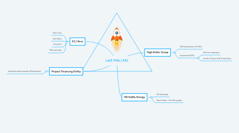 Mind Map: Last Mile LNG