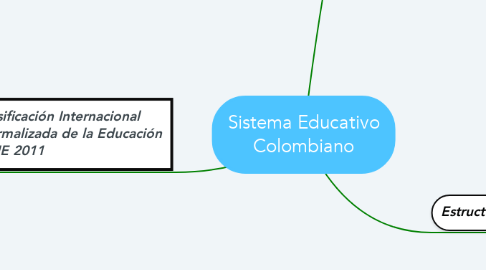 Mind Map: Sistema Educativo Colombiano
