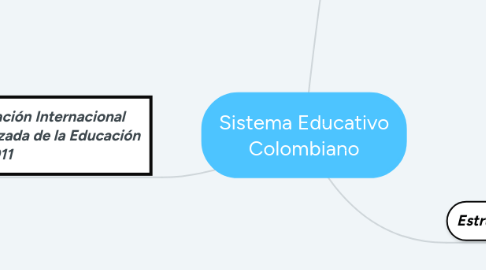 Mind Map: Sistema Educativo Colombiano