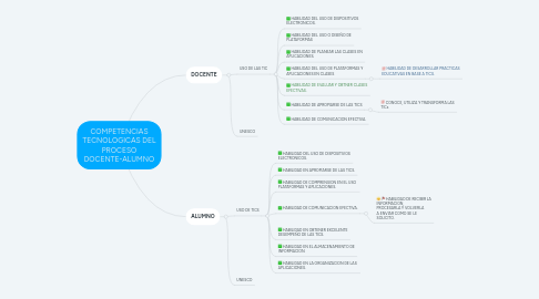 Mind Map: COMPETENCIAS TECNOLOGICAS DEL PROCESO DOCENTE-ALUMNO