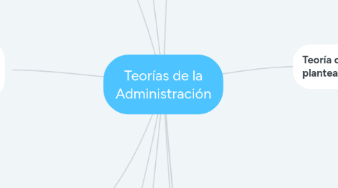 Mind Map: Teorías de la Administración