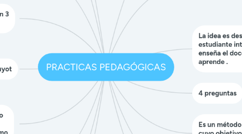 Mind Map: PRACTICAS PEDAGÓGICAS